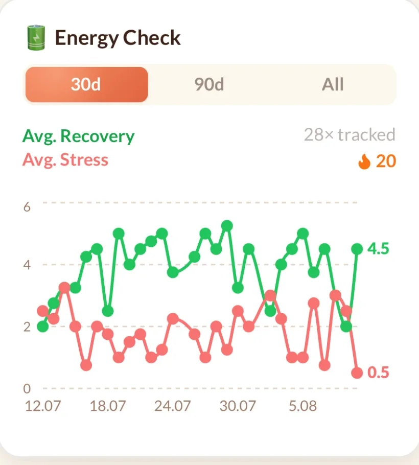 Energie-Check mit Verlauf